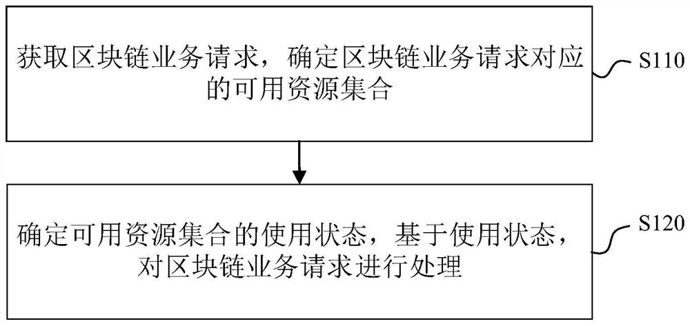 Block chain request processing method, device, electronic device and readable storage medium