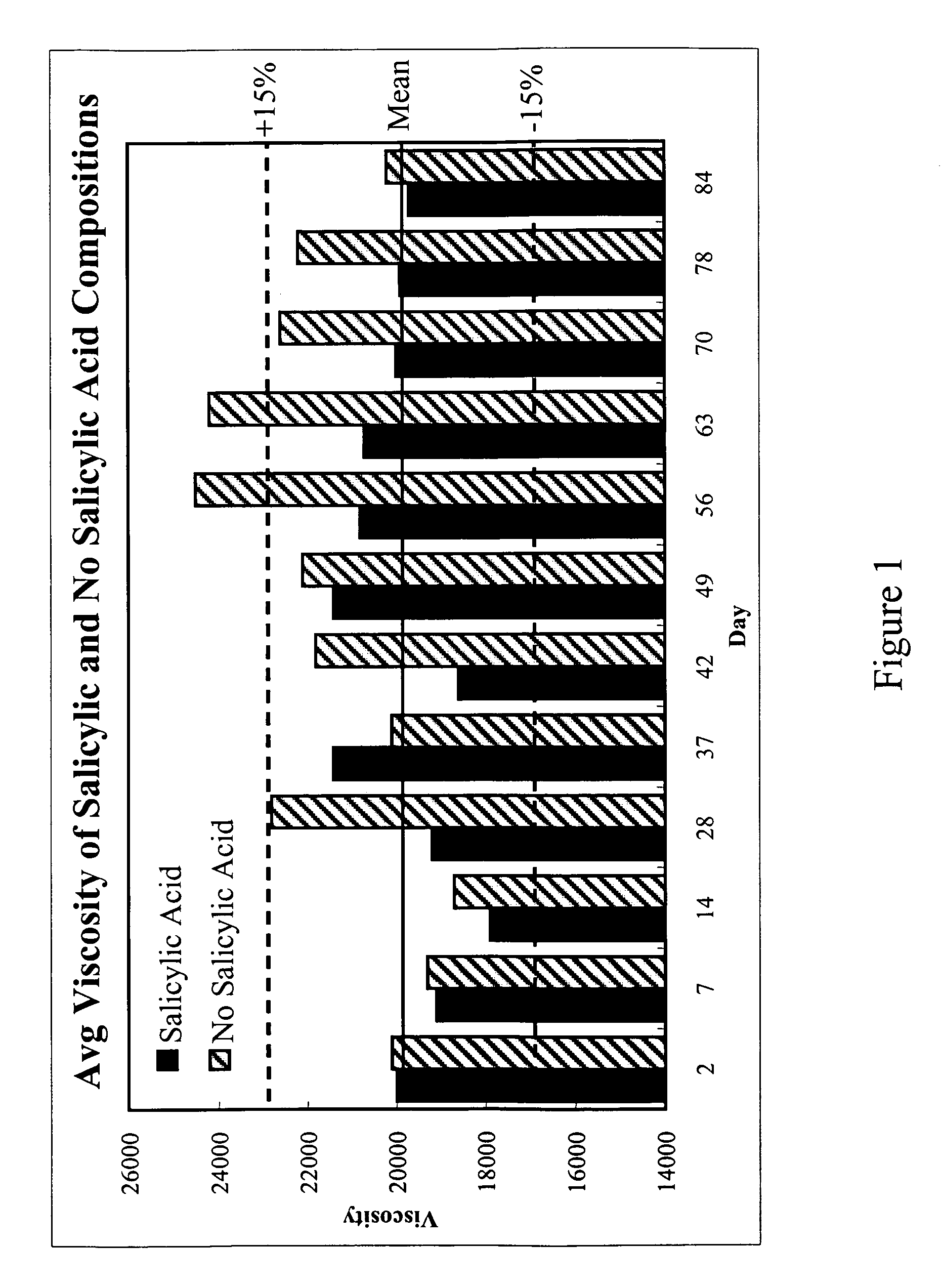 Topical gels compositions