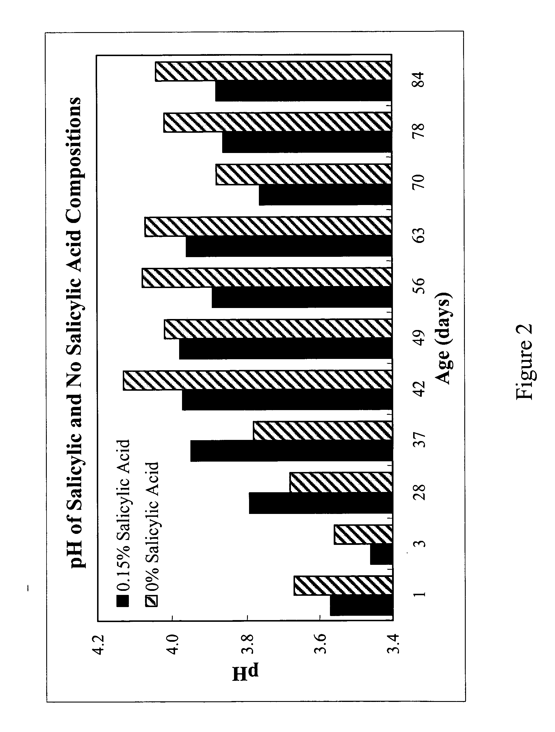 Topical gels compositions