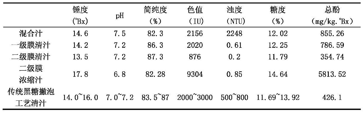 A kind of processing method of polyphenol-rich functional brown sugar