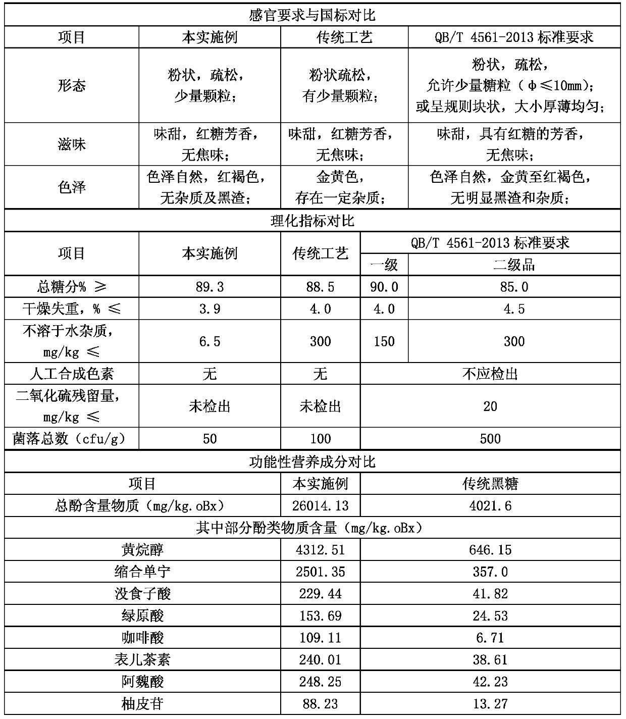 A kind of processing method of polyphenol-rich functional brown sugar