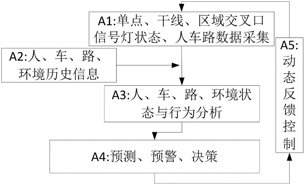 Traffic signal dynamic control method and system based on big data analysis platform