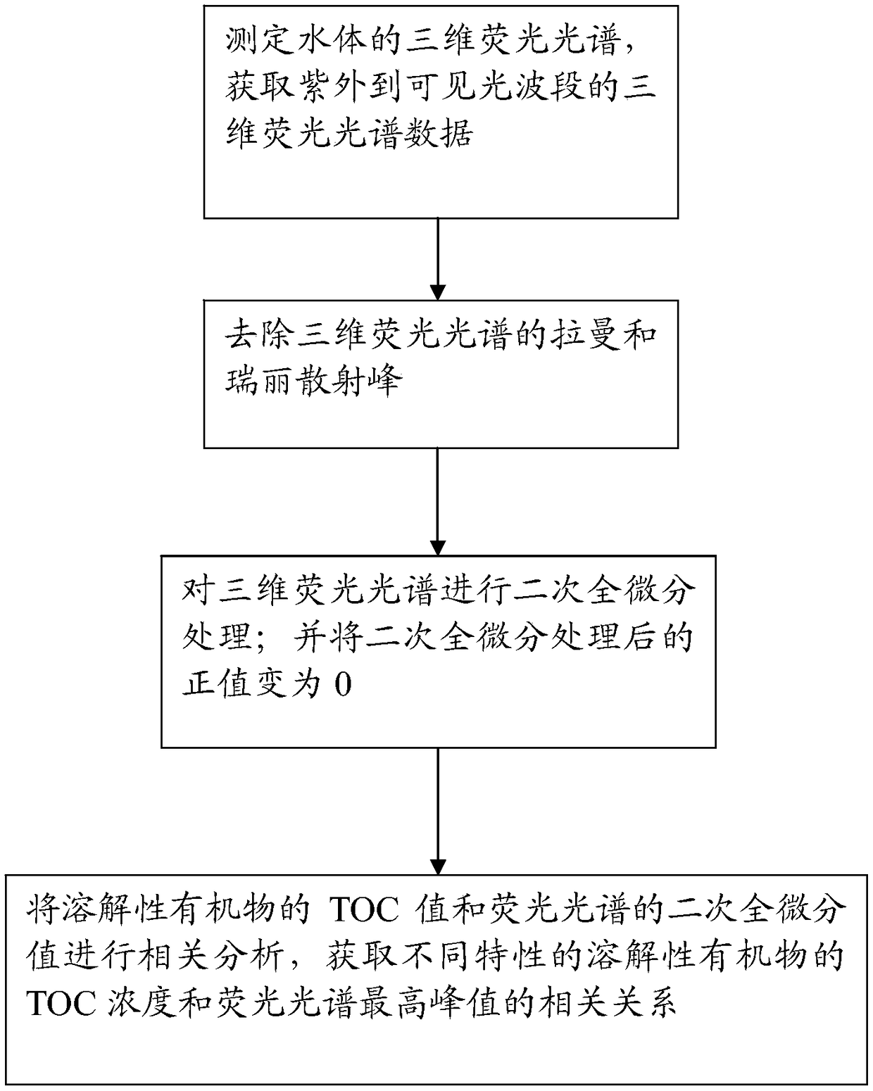 Method for detecting soluble organic matter of water body by combining three-dimensional fluorescence spectrum and secondary differential