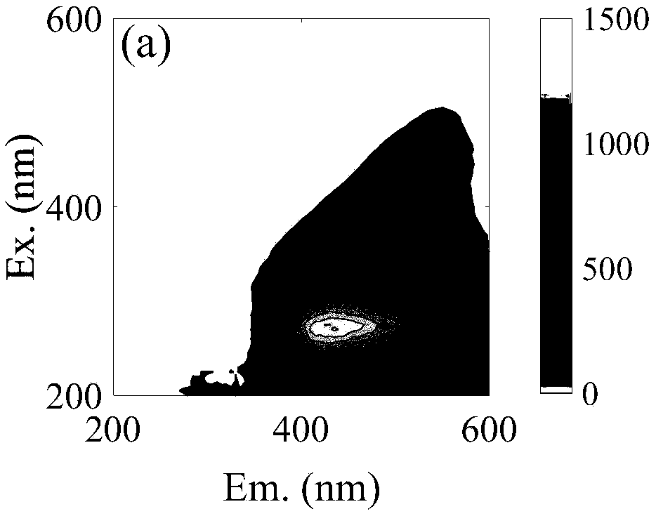 Method for detecting soluble organic matter of water body by combining three-dimensional fluorescence spectrum and secondary differential