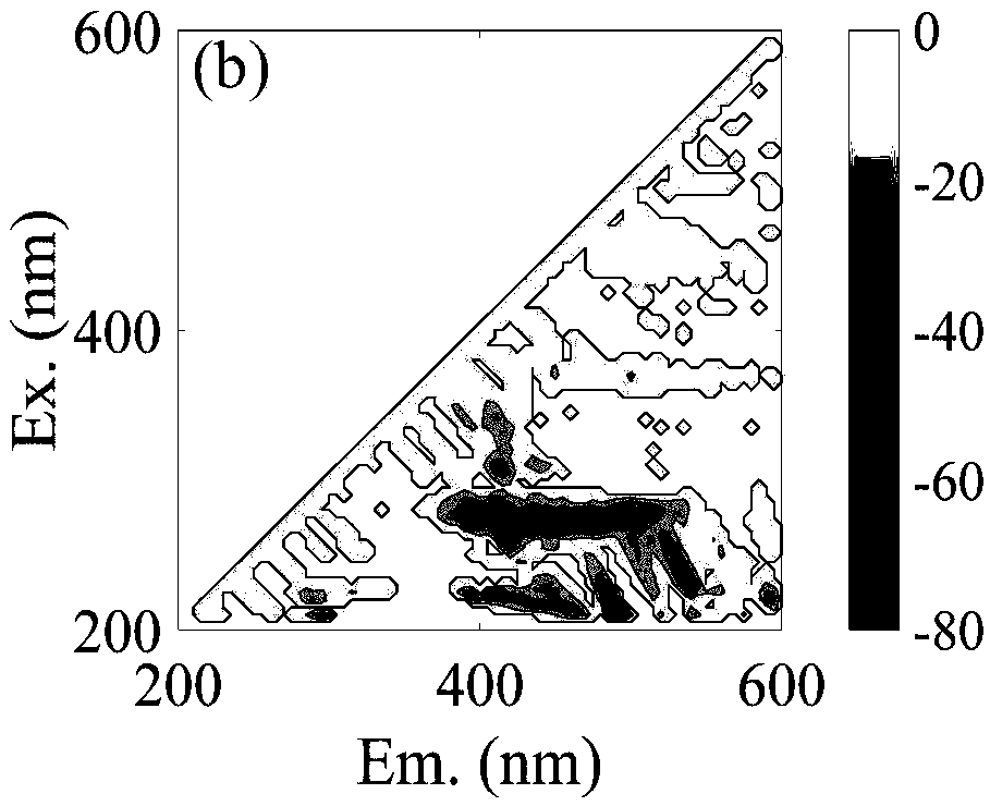 Method for detecting soluble organic matter of water body by combining three-dimensional fluorescence spectrum and secondary differential