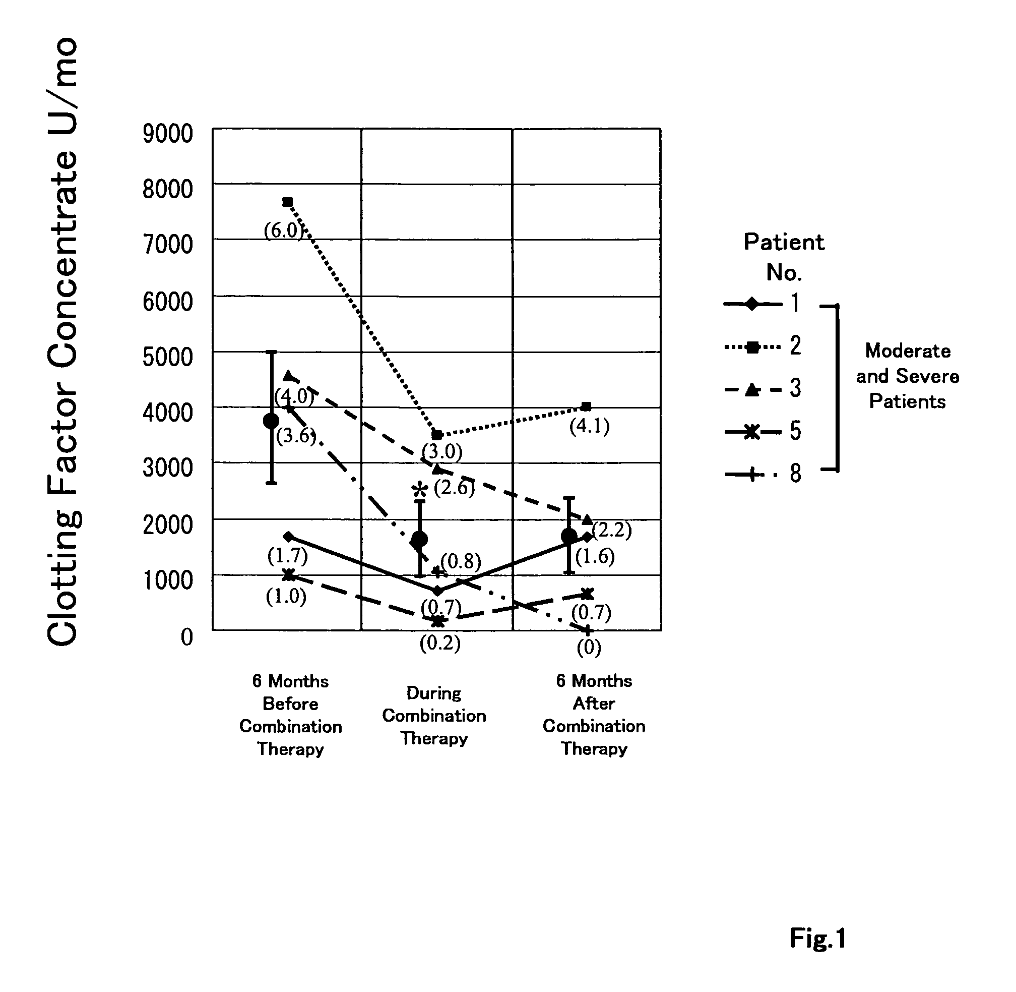 Pharmaceutical composition for treatment of blood clotting disorder