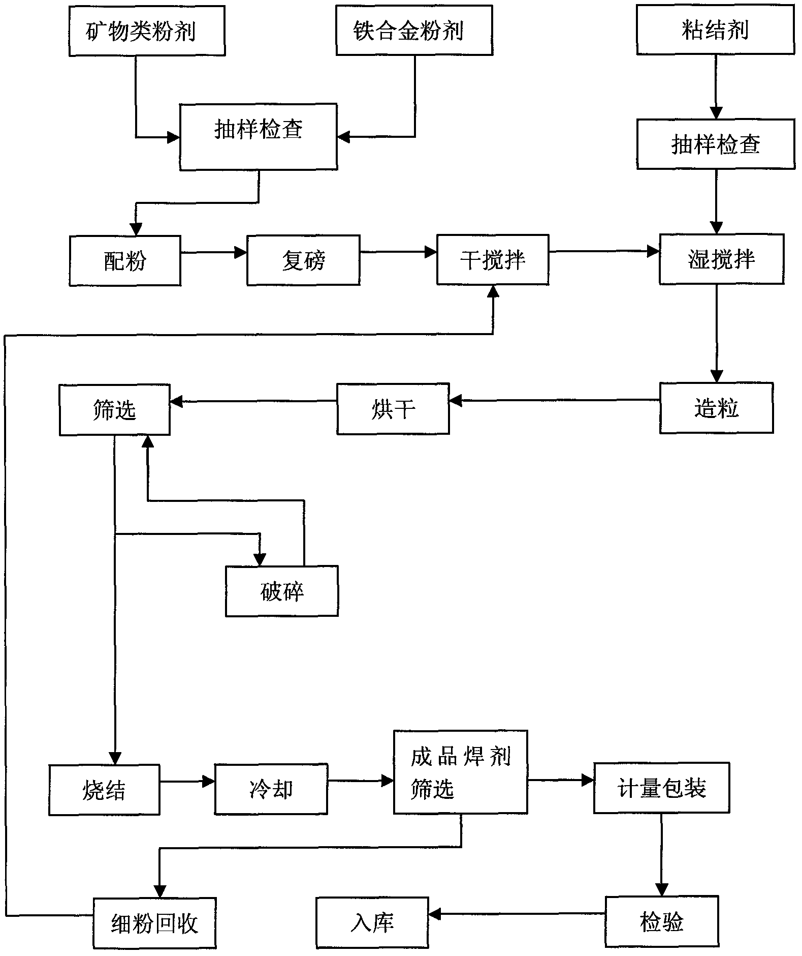 Flux production process for submerged arc welding