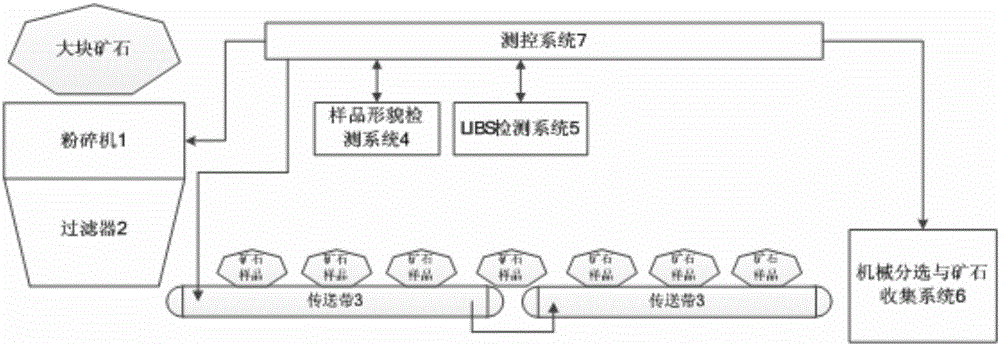 Waste ore sorting method and device based on laser induced breakdown spectroscopy (LIBS)