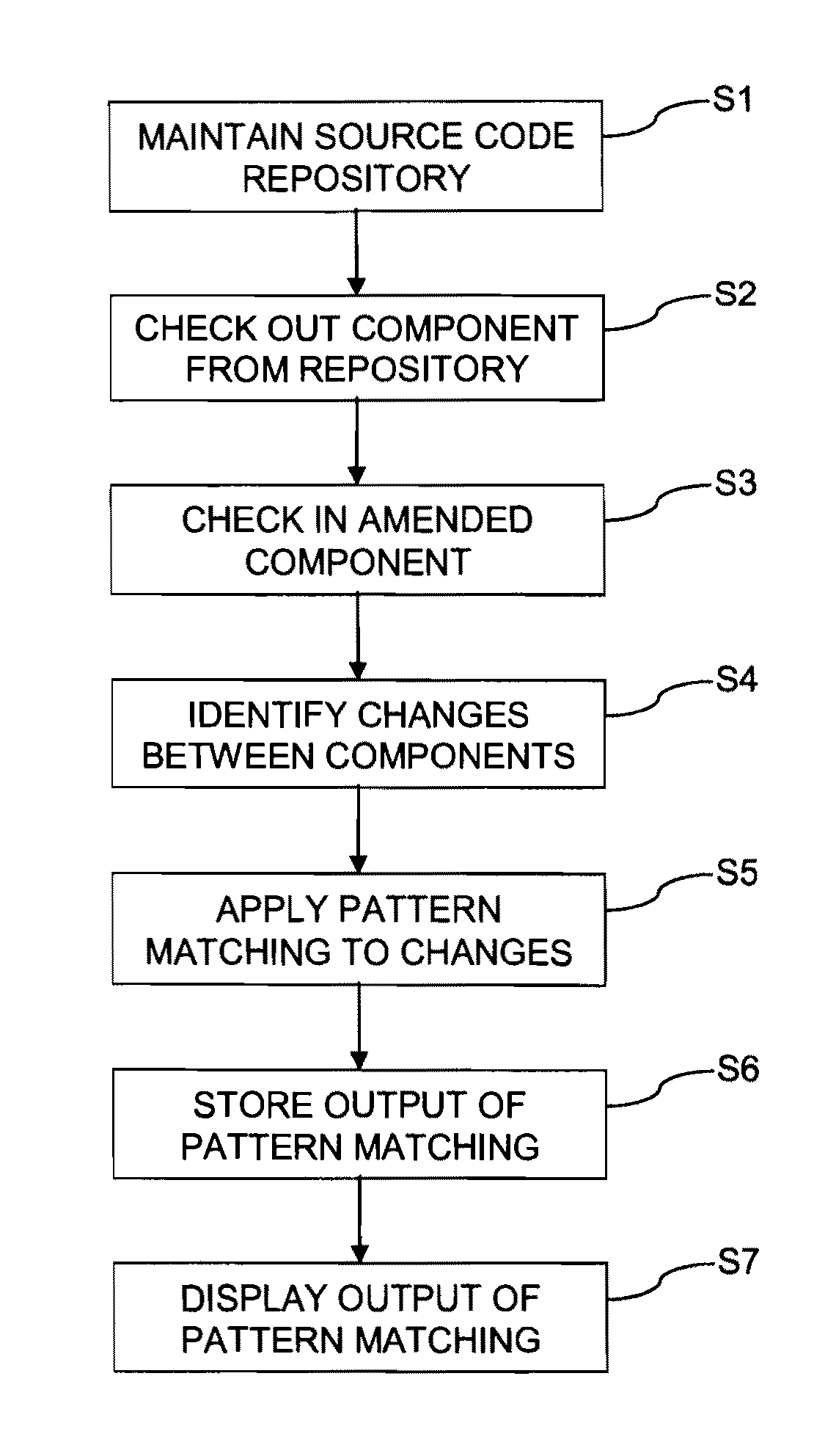 Identifying changes in source code