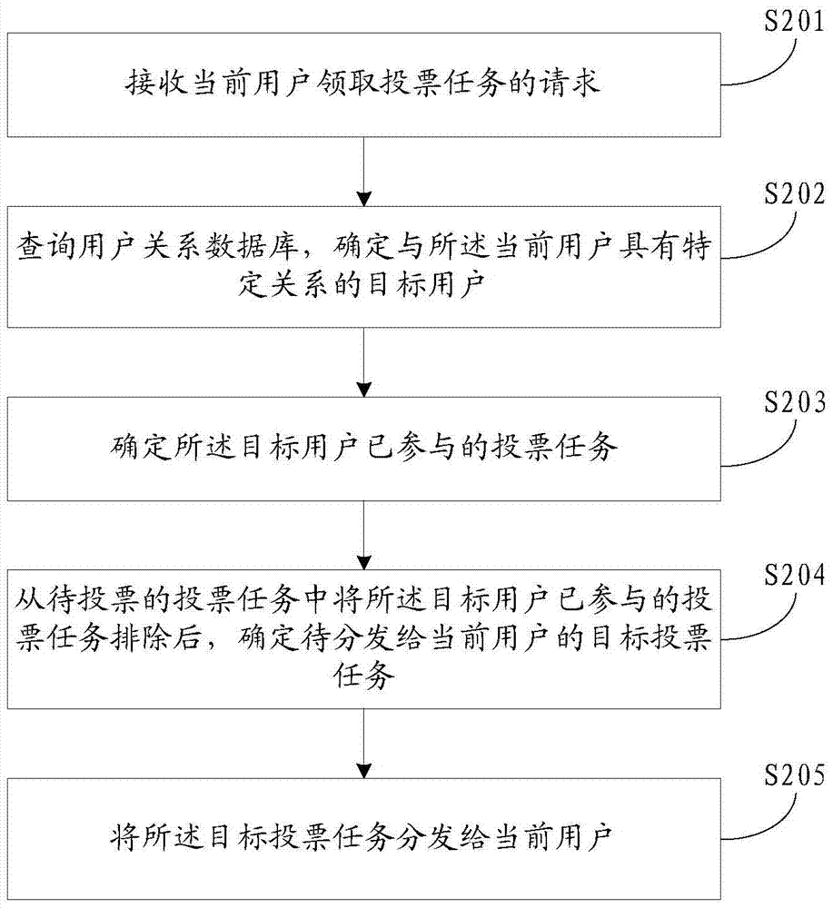 Method and device for processing and distributing voting tasks