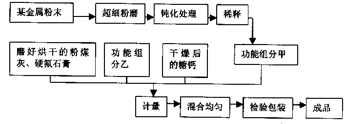 Technique and method for preparing mineral additive of multi-function concrete