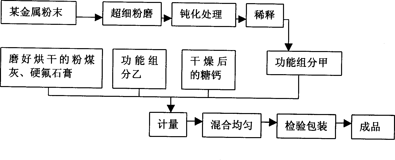 Technique and method for preparing mineral additive of multi-function concrete