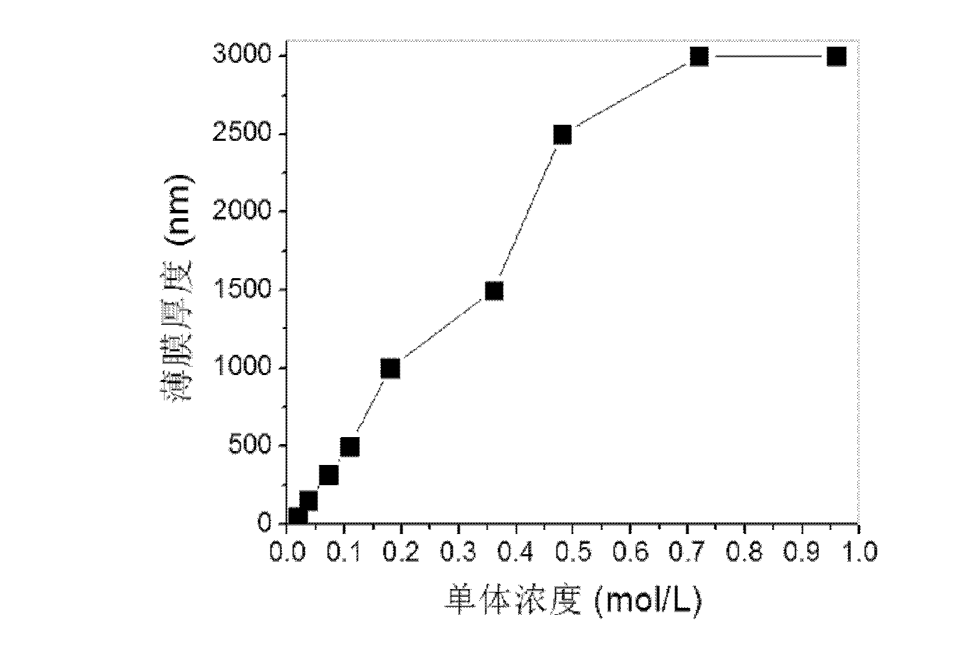 Conductive polymer film and preparation method thereof