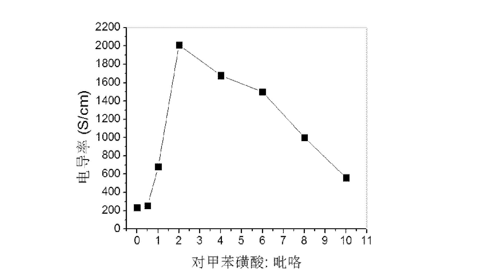 Conductive polymer film and preparation method thereof