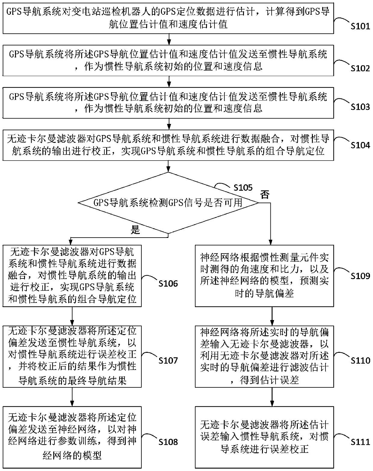 Substation inspection robot navigation method and system based on neural network assistance