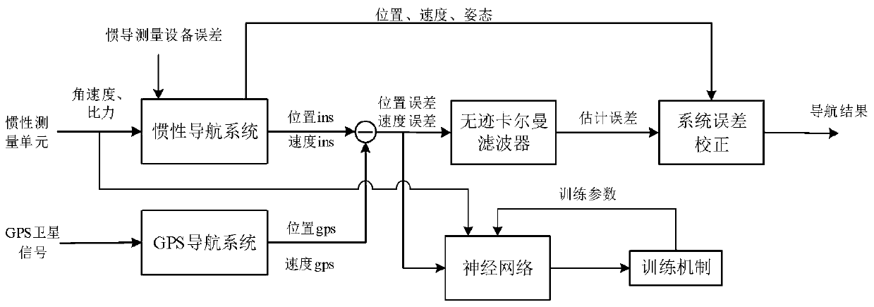 Substation inspection robot navigation method and system based on neural network assistance