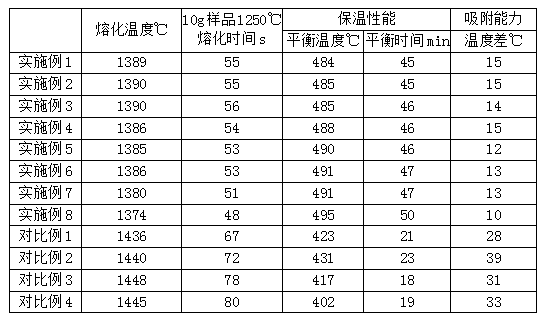 A special low-silicon and ultra-low-carbon covering agent for automobile sheet steel and its preparation method