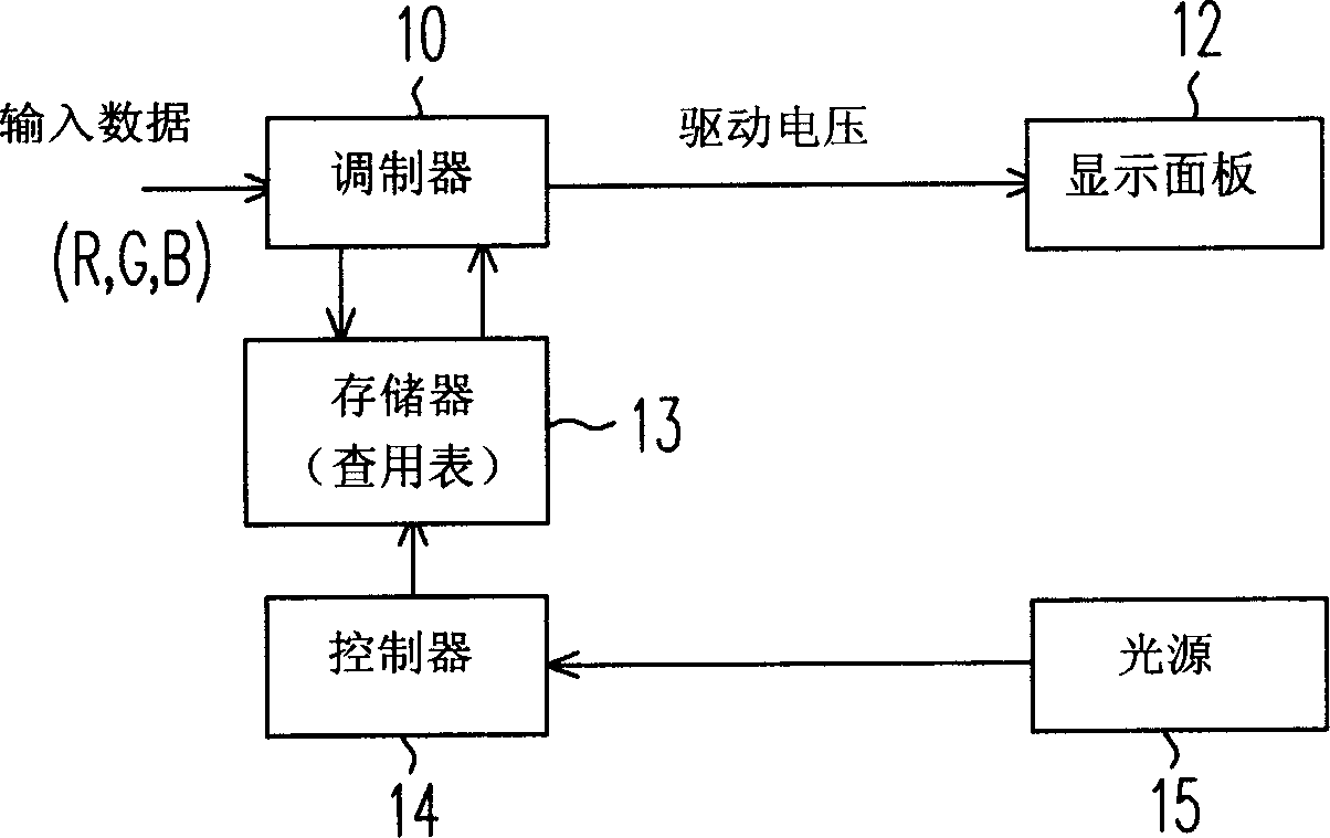 Display device colour compensating system and coloure compensating method