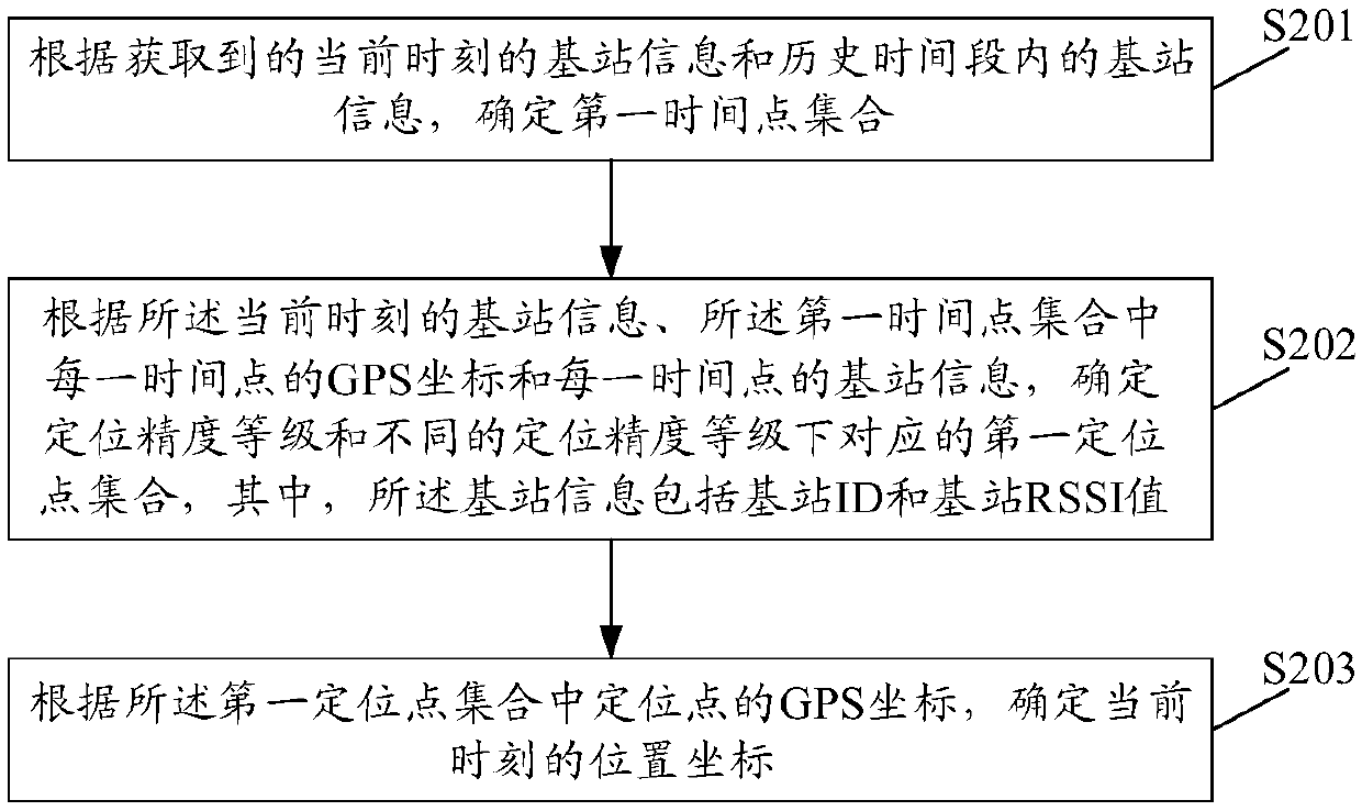 Positioning method and device, equipment and storage medium