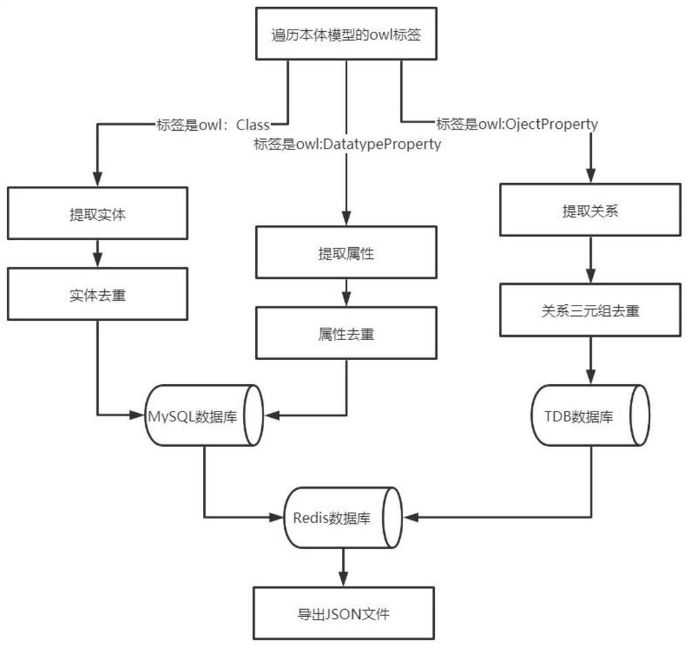 Ontology fusion preprocessing method for multi-source heterogeneous resources