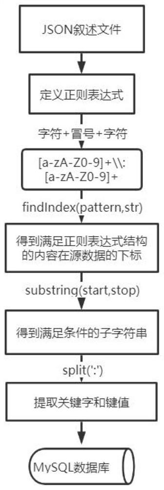 Ontology fusion preprocessing method for multi-source heterogeneous resources