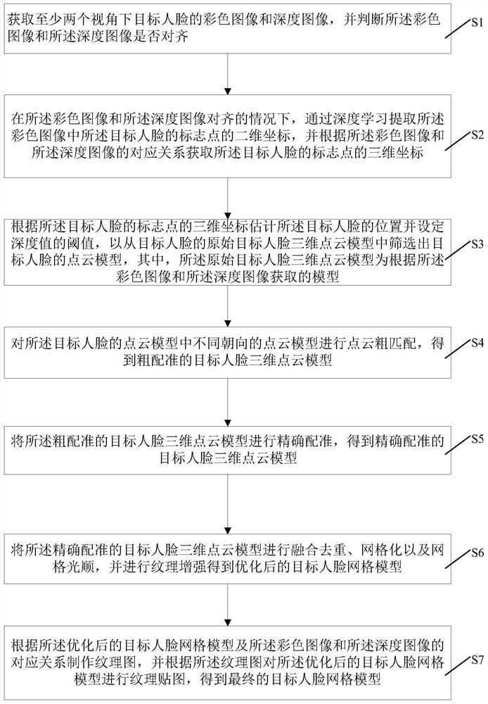 A three-dimensional face reconstruction method and system