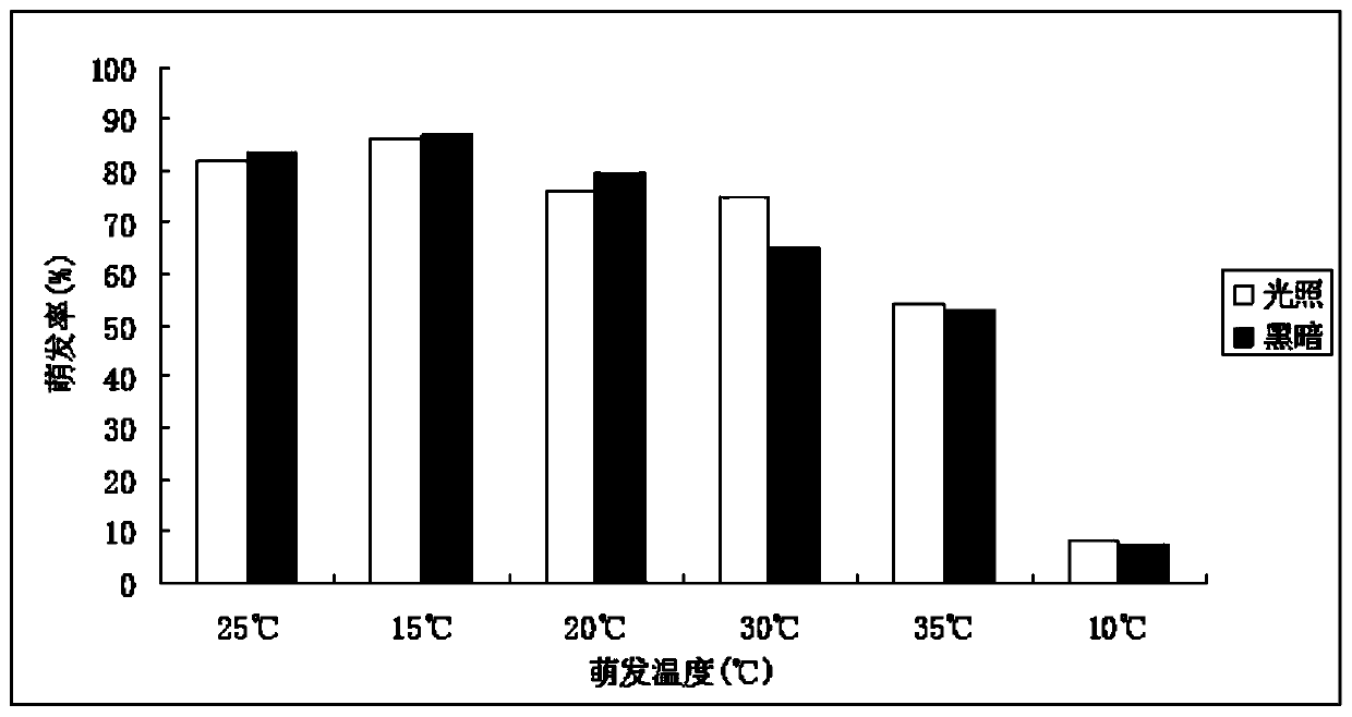 Evaluation Method of Seed Quality of Shandougen