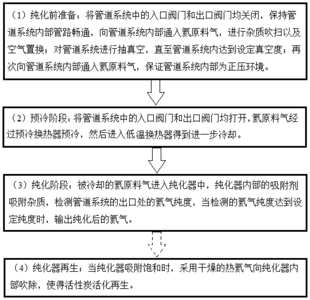 Helium low-temperature purification method and device and helium refrigeration cycle system