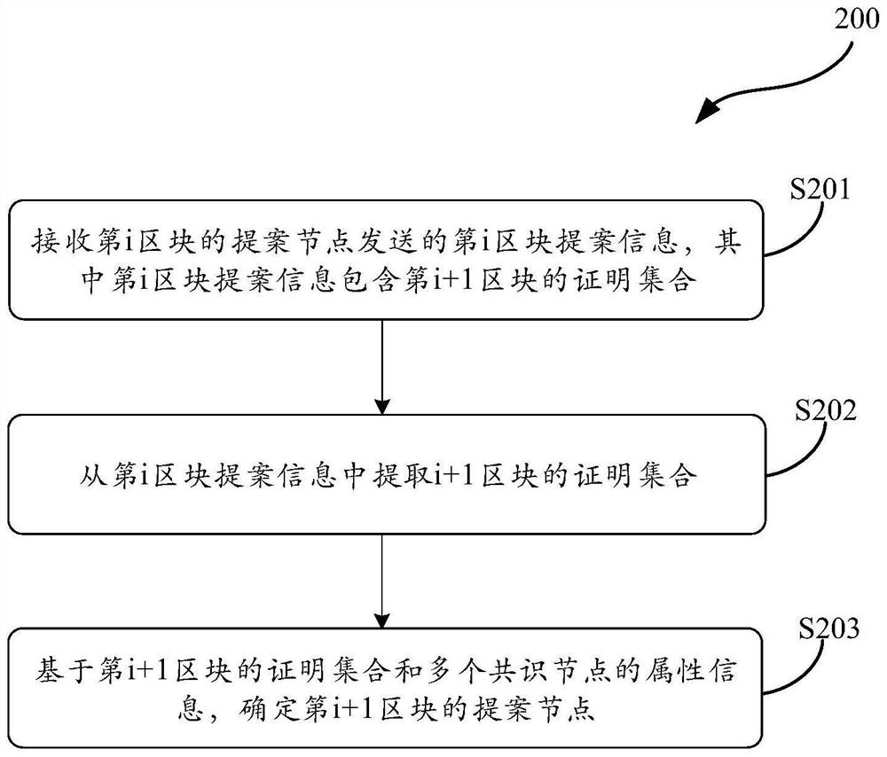 Method for electing nodes in block chain network and related products thereof