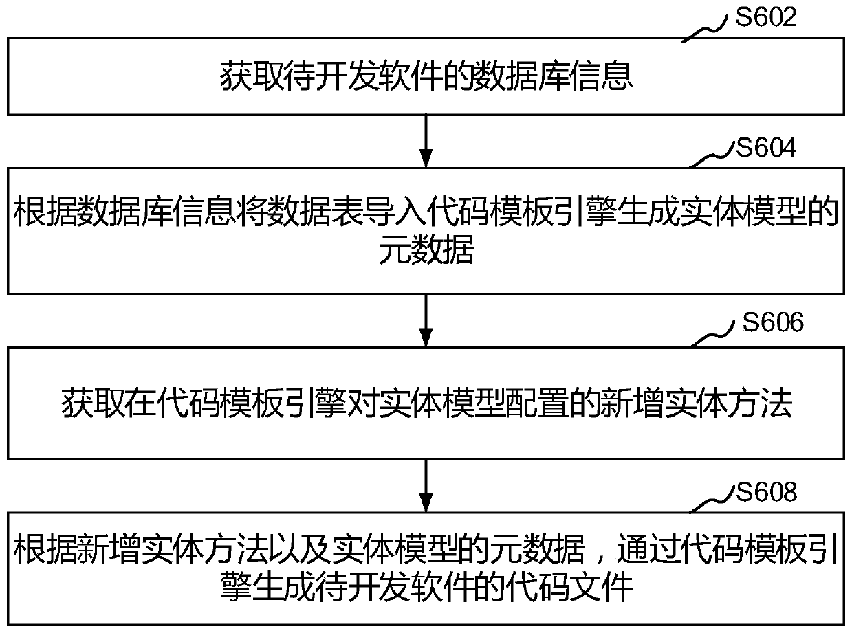 Software code generation method and device, computer equipment and storage medium