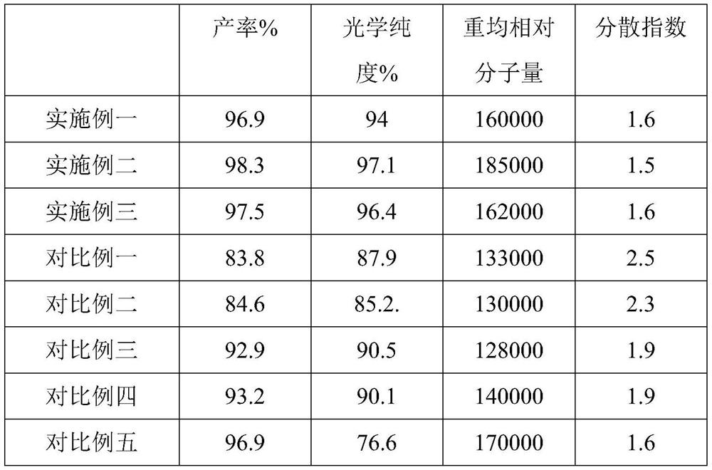 A kind of lactide ring-opening polymerization catalyst composition and preparation method thereof