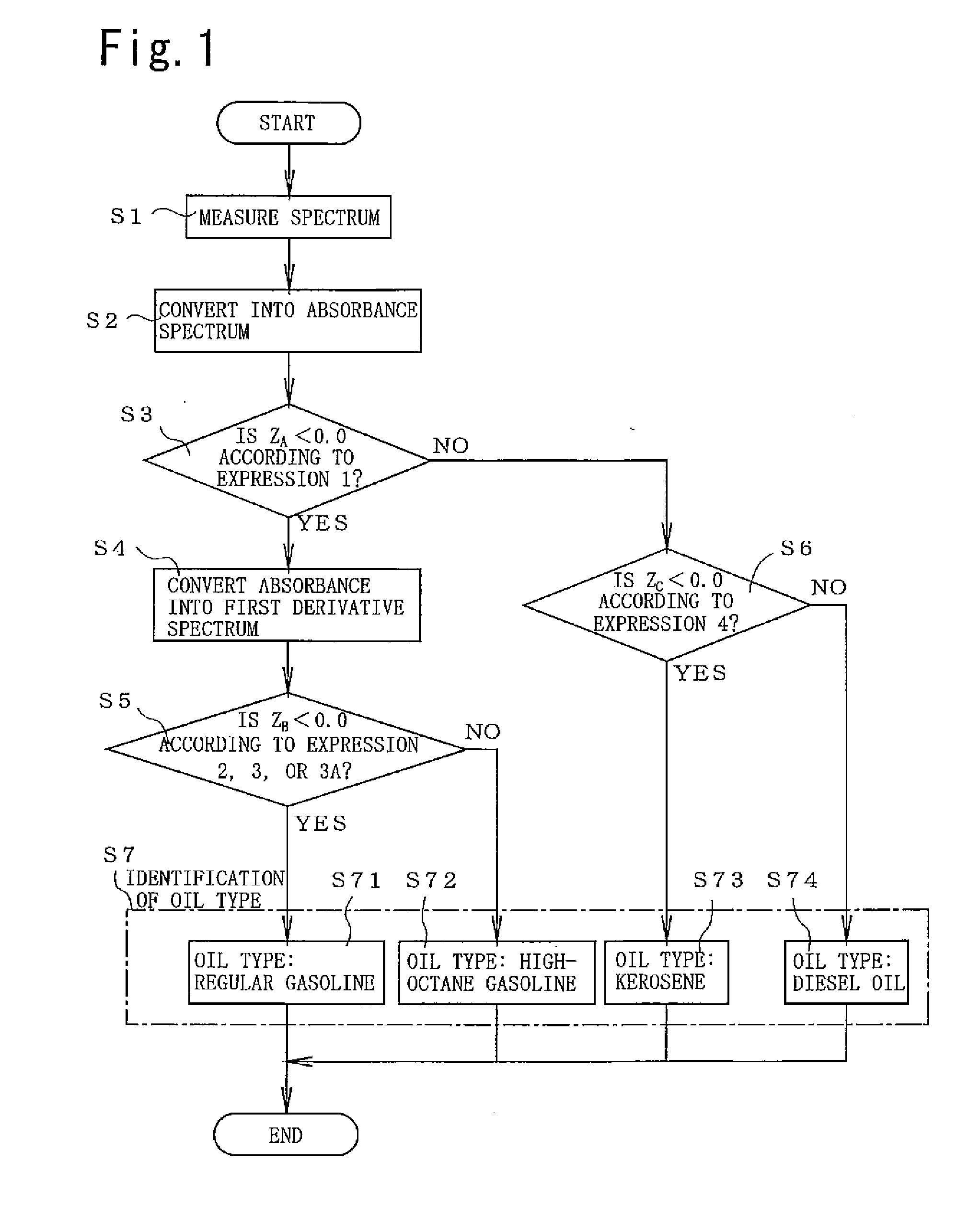 Oil type discrimination method and oil type discriminator