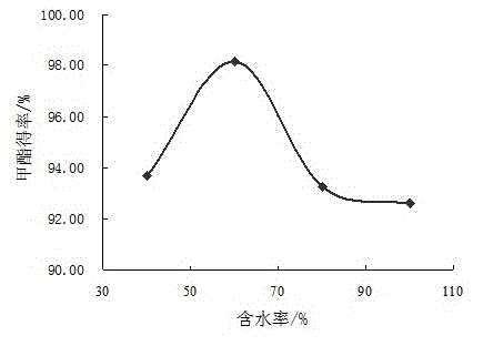 Preparation method of biodiesel and compound enzyme used by preparation method