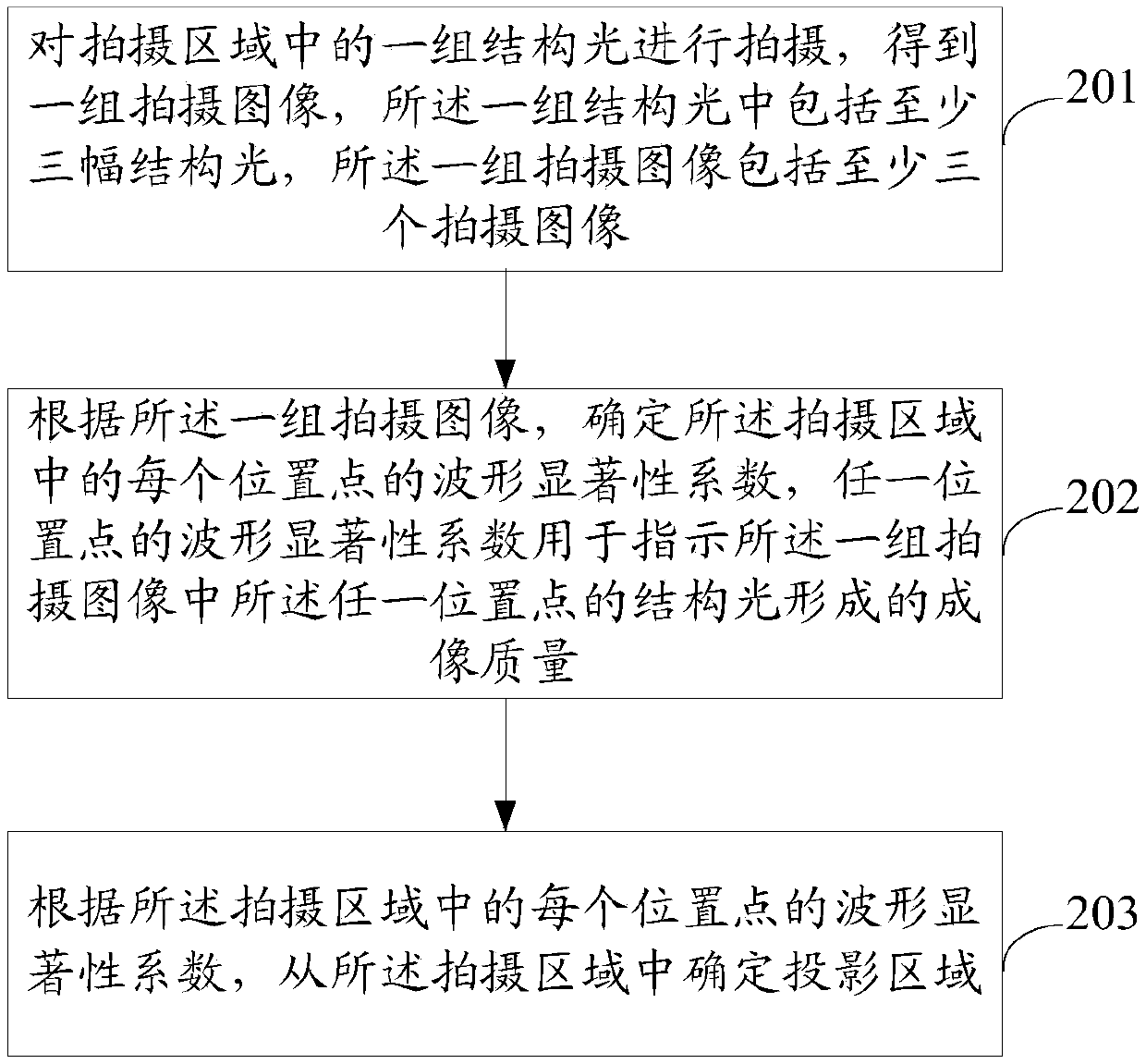 Projection area determining method and device