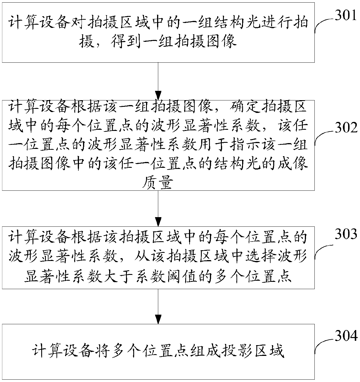 Projection area determining method and device