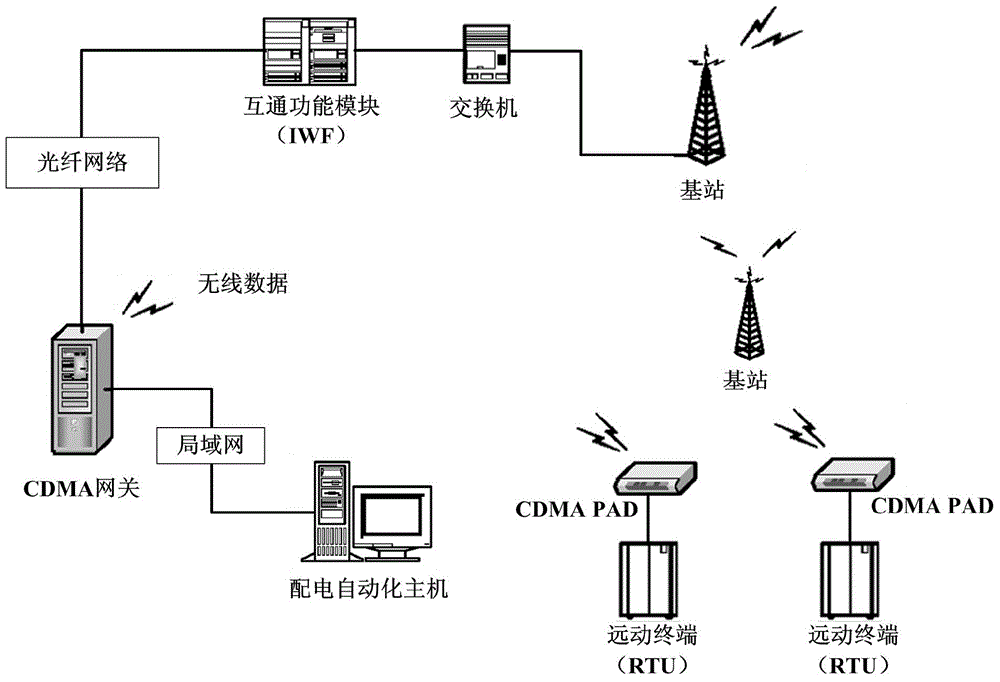 Distribution automation communication method based on code division multiple access technology