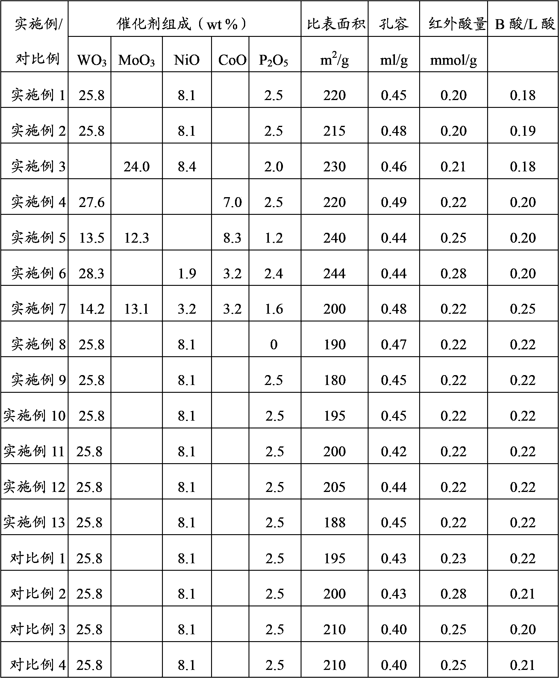 Hydrocracking catalyst containing Y-type molecular sieve, and preparation method thereof