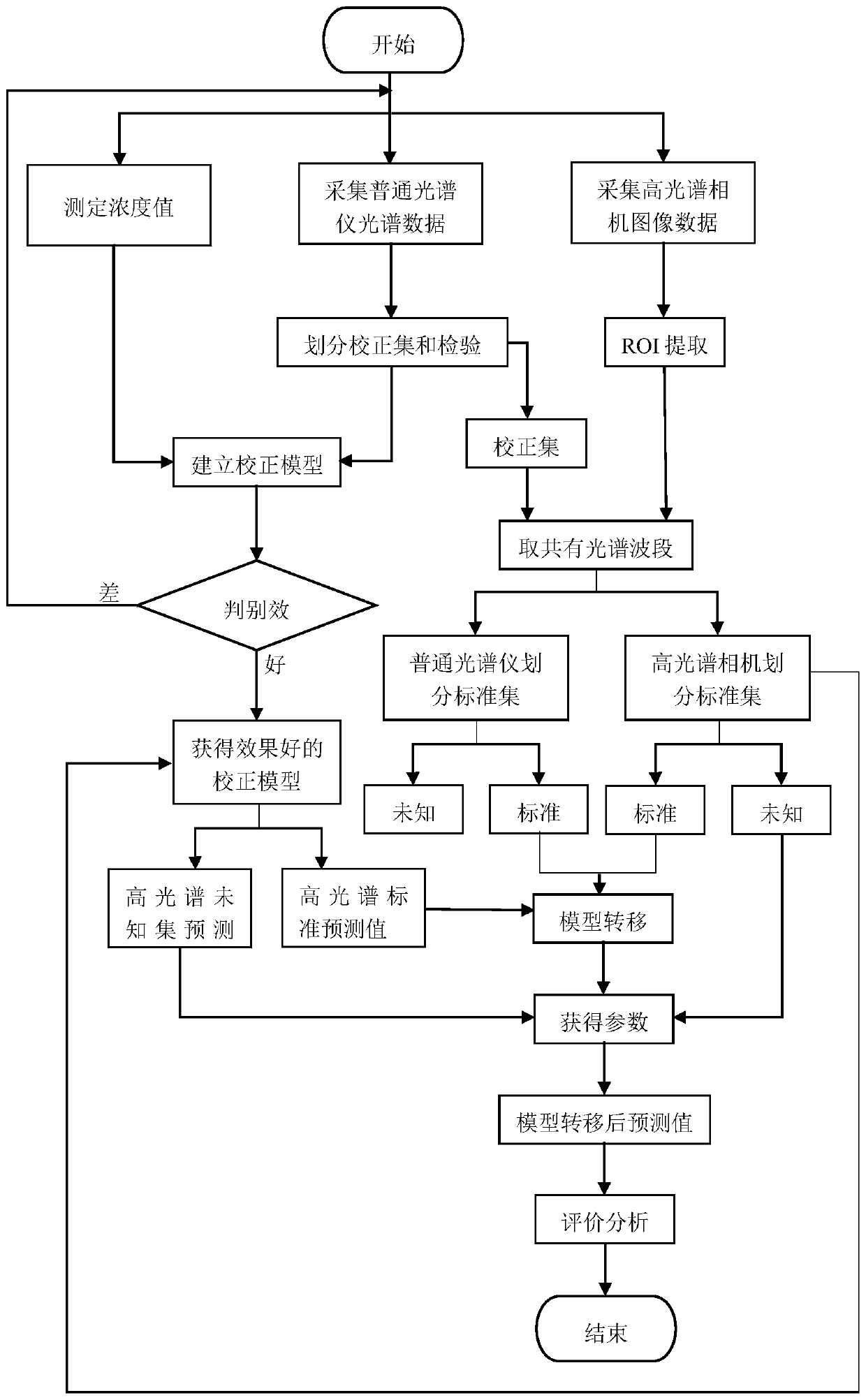 Model transferring method between hyperspectral camera and ordinary spectrograph