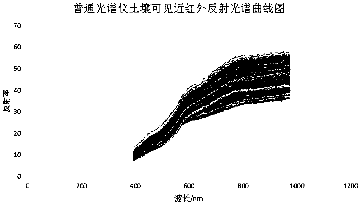 Model transferring method between hyperspectral camera and ordinary spectrograph