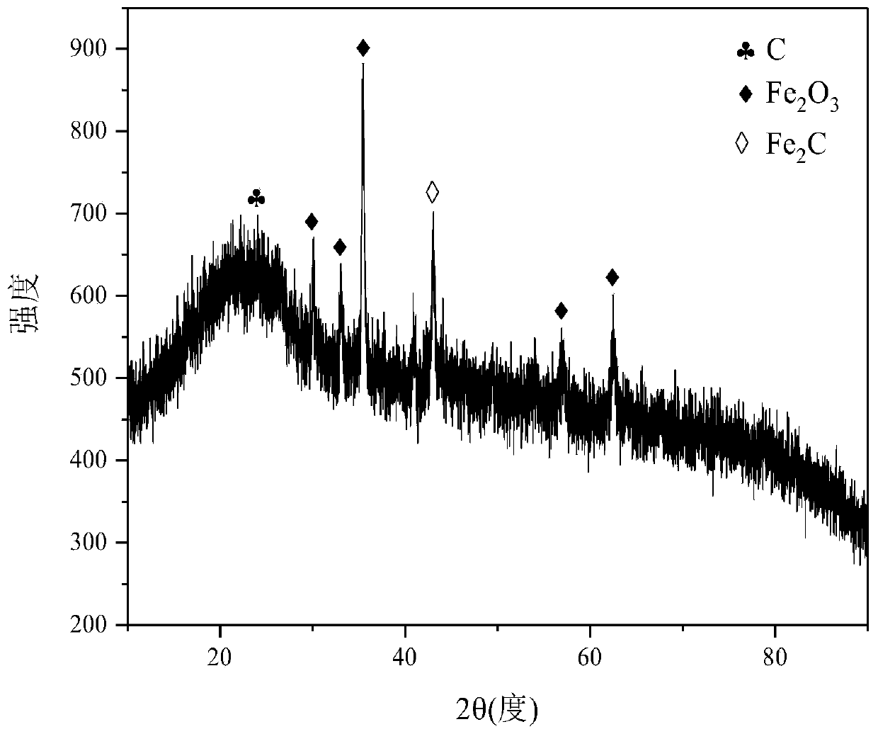 Iron and nitrogen co-doped carbon oxygen reduction catalyst and preparation method thereof