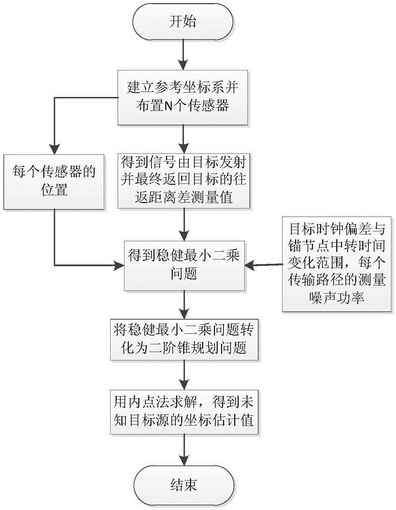 Steady least square positioning method in nonsynchronous wireless network