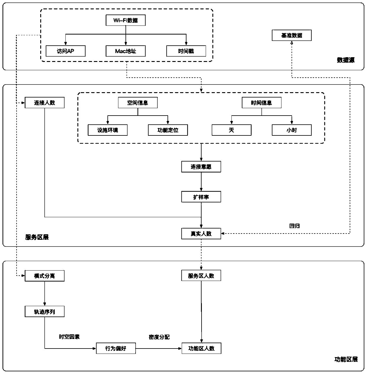 High-speed service area crowd density estimation system based on Wi-Fi data