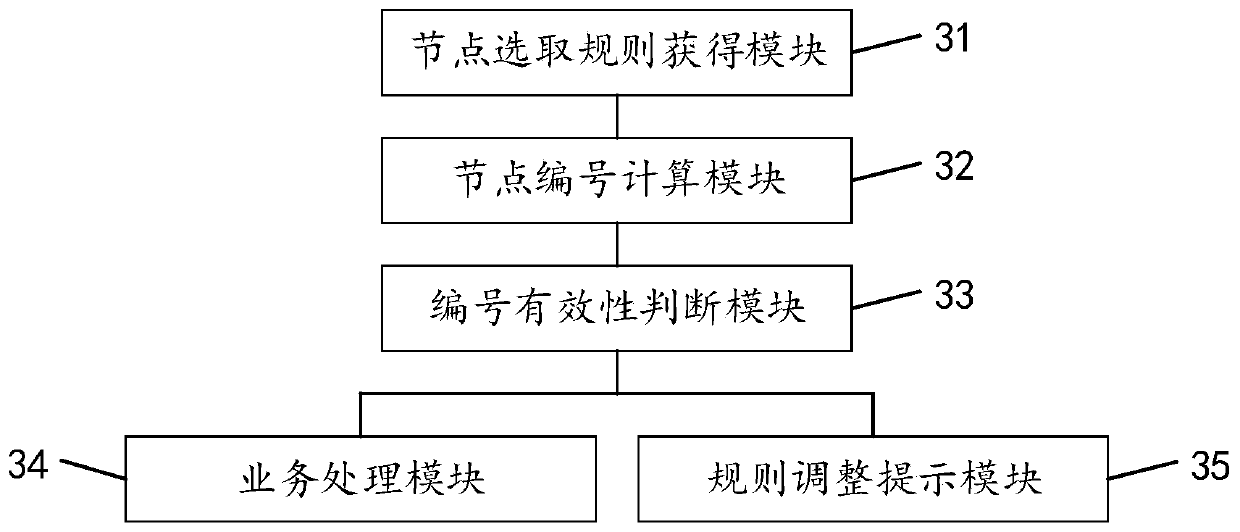 Business processing method, device and apparatus of storage cluster and readable storage medium