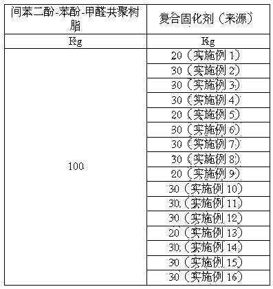 Composite curing agent and preparation method thereof