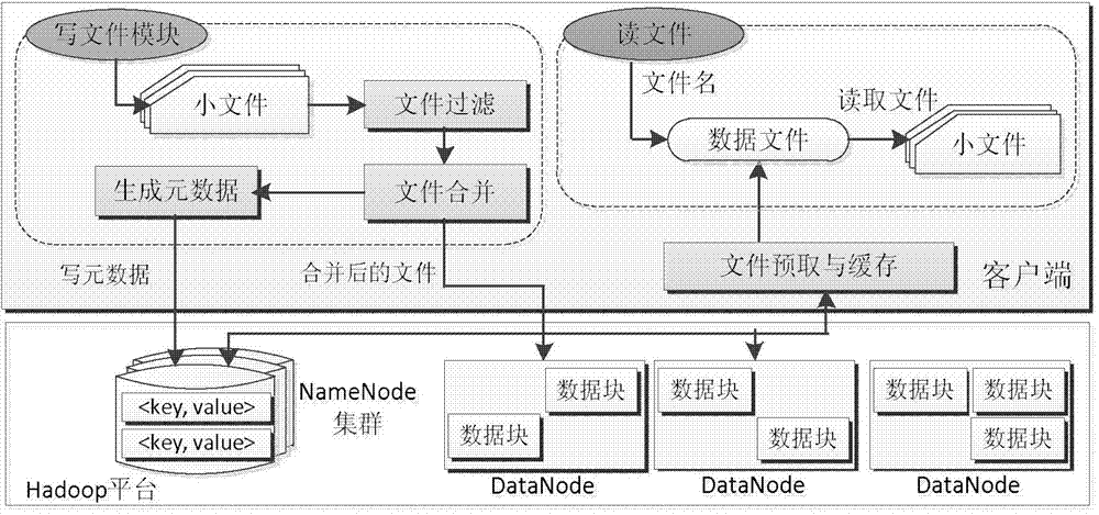 Small file optimization storage method based on HDFS