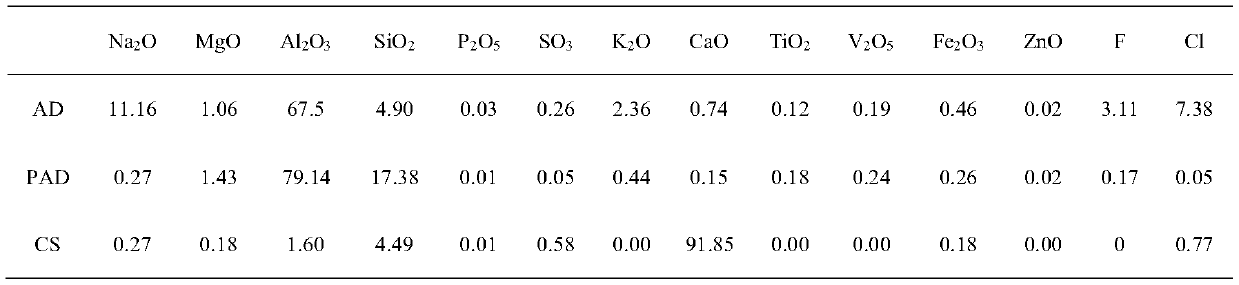 A kind of method that utilizes aluminum ash and carbide slag to prepare calcium aluminate