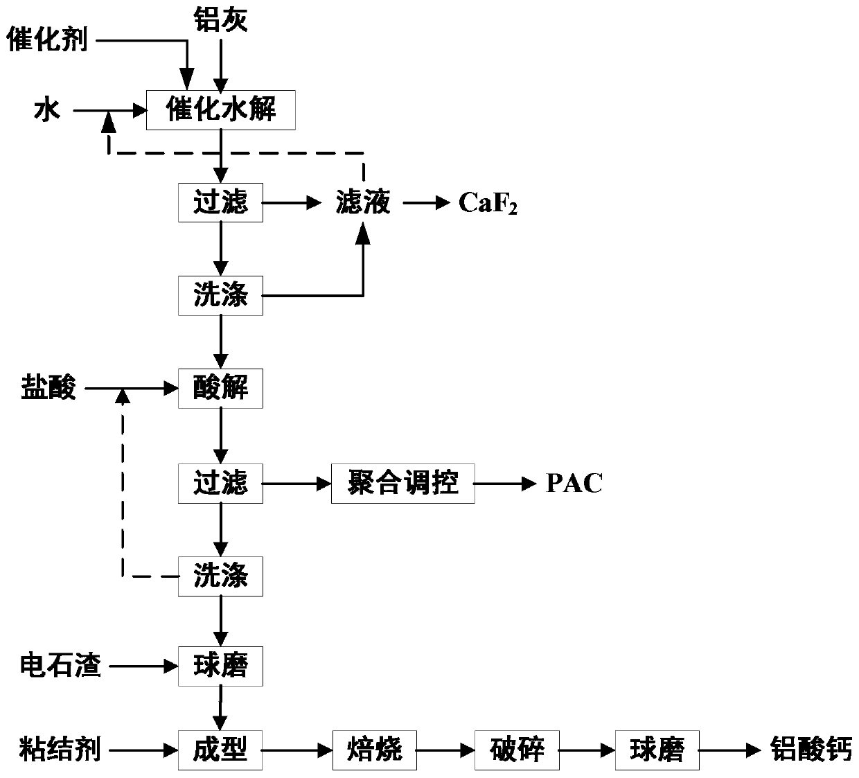 A kind of method that utilizes aluminum ash and carbide slag to prepare calcium aluminate