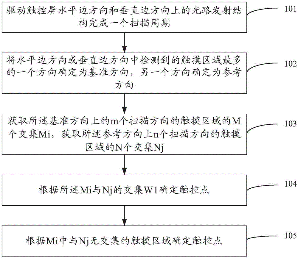 Touch point identification method and apparatus, and display device