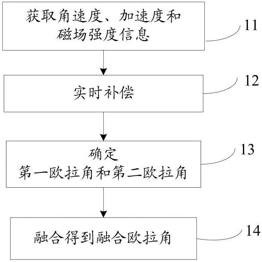 Method and system for deep integration and real-time compensation of micro-inertial measurement information