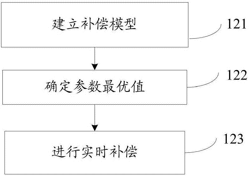 Method and system for deep integration and real-time compensation of micro-inertial measurement information